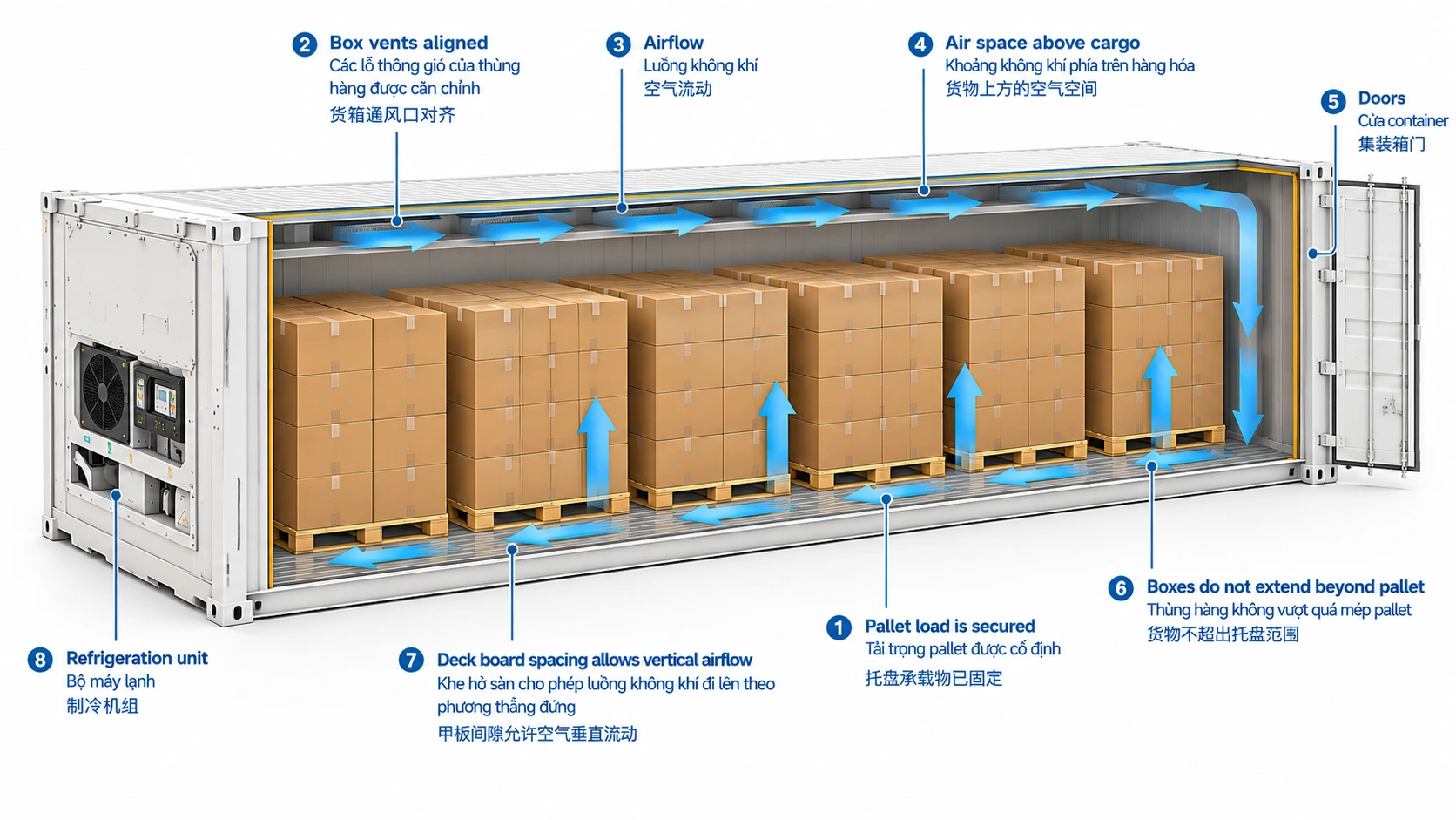 Reefer container - Container lạnh - 冷冻柜